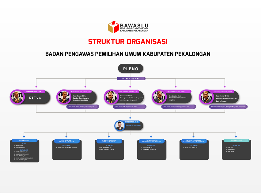 Struktur Organisasi Bawaslu Kabupaten Pekalongan