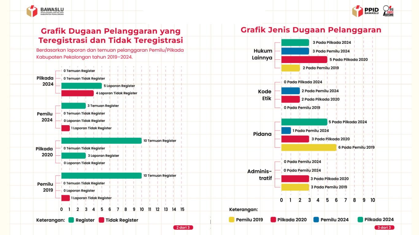 grafik dugaan pelanggaran