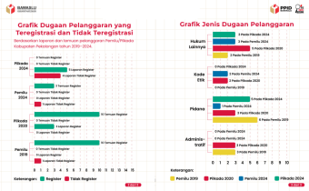 grafik dugaan pelanggaran